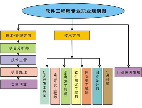 四大高薪高就業(yè)專業(yè)推薦 計算機(jī)網(wǎng)絡(luò)技術(shù)開發(fā)領(lǐng)銜